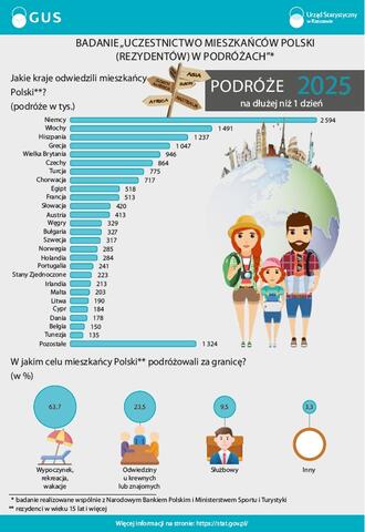 Infografika przedstawiająca wyniki z badania dot. uczestnictwa w zagranicznych podróżach mieszkańców Polski w tysiącach w 2025 r.