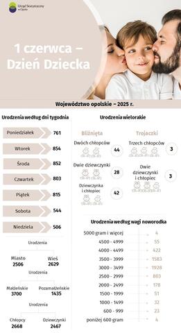 Infografika z wybranymi danymi dot. dzieci z okazji Dnia Dziecka. Dane na rok 2025 r. dla województwa opolskiego, takie jak liczba i rodzaje urodzeń itp.