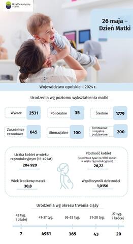 Infografika z okazji Dnia Matki na 26 maja. Dane za 2024 r. dot. kobiet, np. urodzenia, stopień wykształcenia, płodność itp.