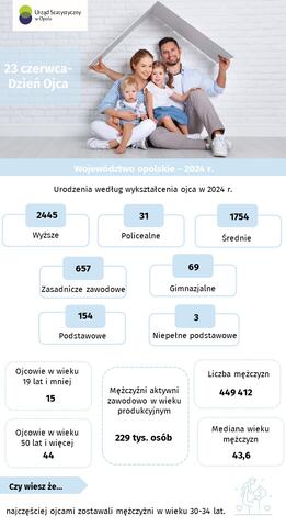 Infografika z wybranymi statystykami dot. mężczyzn w województwie opolskim w 2024 r. z okazji Dnia Ojca