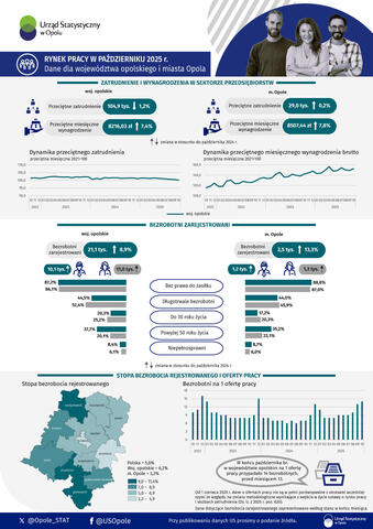 Infografika dotycząca rynku pracy w województwie opolskim i Opolu w październiku 2025 r.