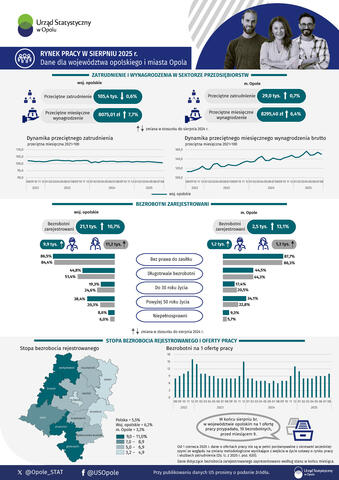 Infografika dotycząca rynku pracy w województwie opolskim i Opolu w sierpniu 2025 r.