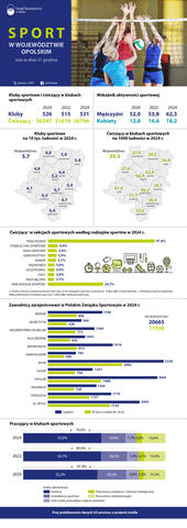 Infografika dotycząca sportu w województwie opolskim w latach 2020, 2022 i 2024