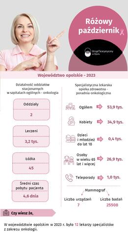 Infografika dotycząca onkologii kobiet w województwie opolskim w 2023 r.