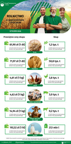 Infografika dotycząca rolnictwa w województwie opolskim w styczniu 2026 r.