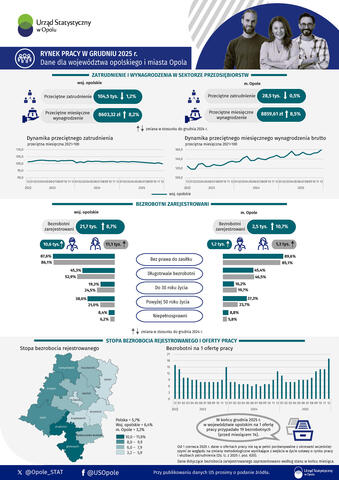 Infografika dot. rynku pracy w województwie opolskim i Opolu w grudniu 2025 r.