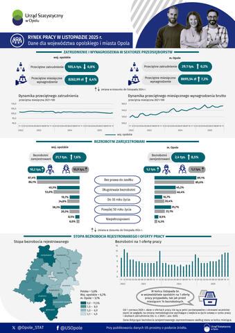 Infografika dot. rynku pracy w województwie opolskim i Opolu w listopadzie 2025 r.