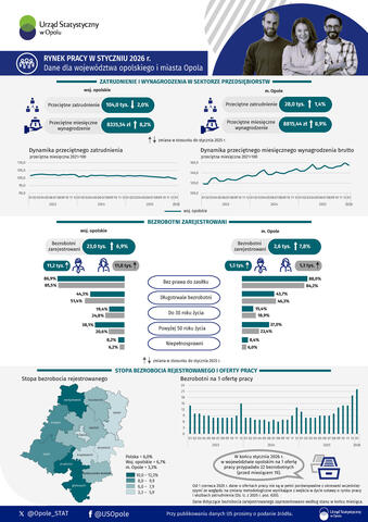 Infografika dot. rynku pracy w województwie opolskim i Opolu w styczniu 2026 r.