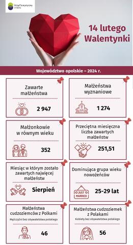 Infografika dotycząca małżeństw w województwie opolskim w 2024 r. z okazji Walentynek