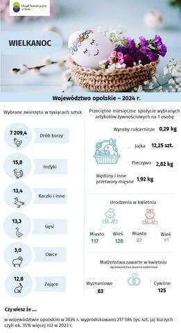 Infografika dot. wybranych danych dla 2024 r. lub kwietnia tego roku. Dane dot. pogłowia wybranych zwierząt gospodarskich, zużycia produktów rolniczych czy małżeństw/narodzin.