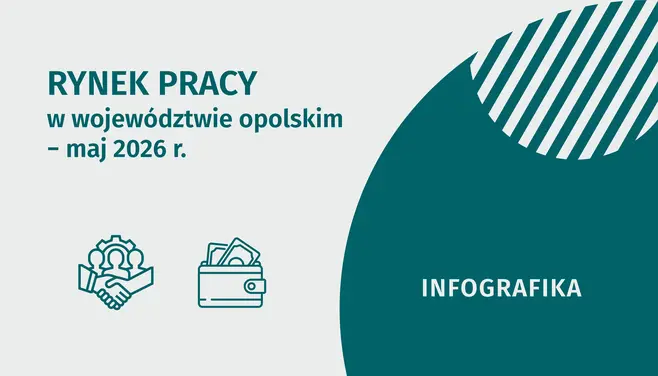 Infografika - Rynek pracy w maju 2026 r. - dane dla województwa opolskiego i miasta Opola