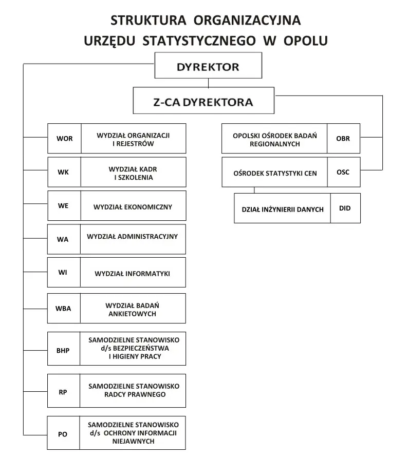 Struktura organizacyjna US Opole